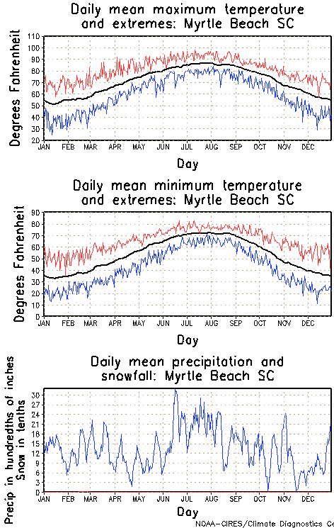 Myrtle Beach, South Carolina Annual Temperature Graph